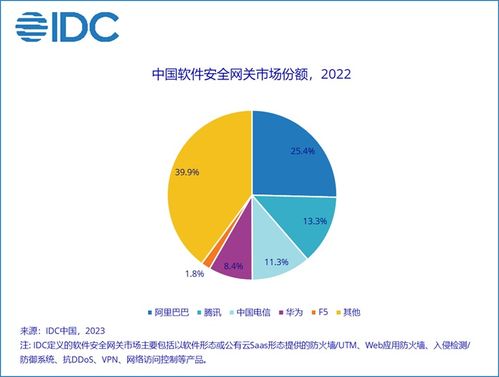 2022下半年中国IT安全软件市场强劲增长，网络与信息安全软件开发引领创新