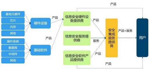 我国网络信息安全产业概览 网络与信息安全软件开发的核心角色